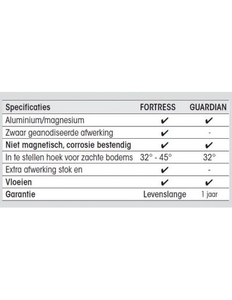 Guardian ankers diverse maten